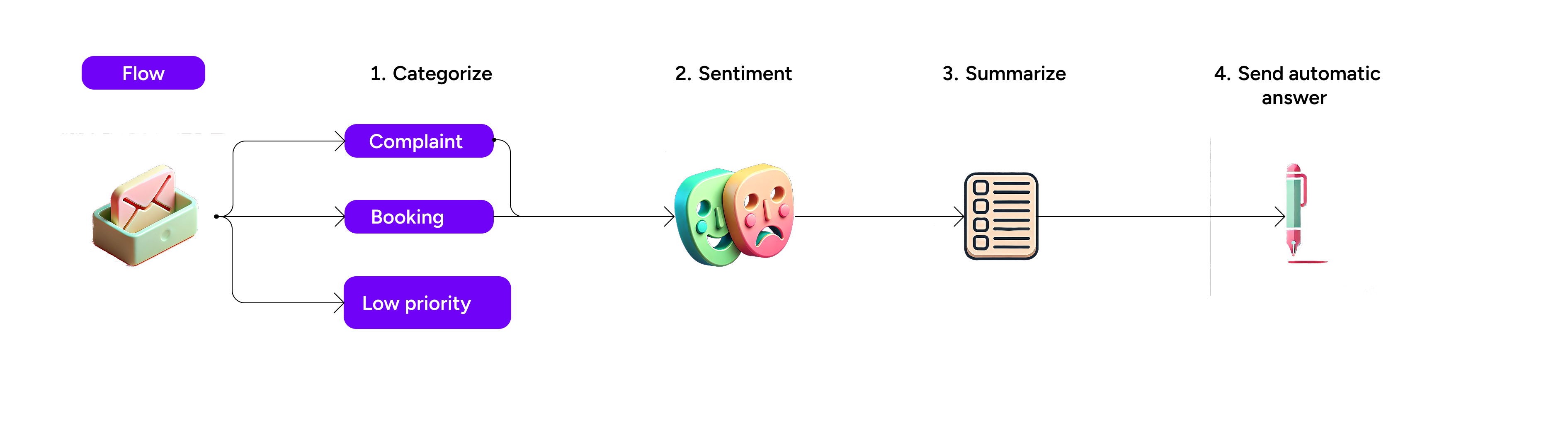 Smart Email Automation